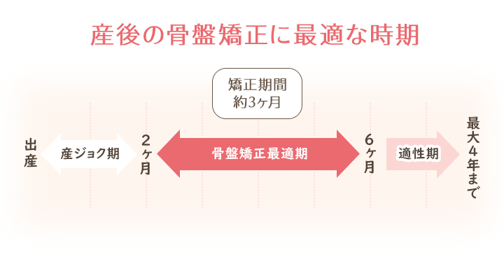 産後の骨盤矯正に最適な時期